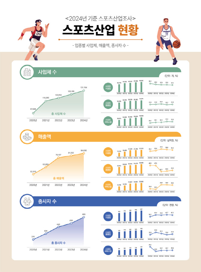 국내 스포츠산업 매출 84조7천억…5년 연속 성장 ‘역대 최대’
