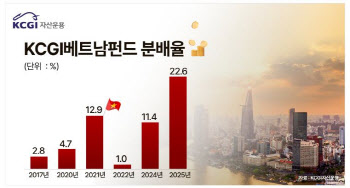 KCGI베트남펀드, 작년 수익률 23.0%…현금분배금 22.6% 지급