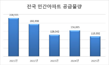 12월 전국 국민평형 분양가 7억 돌파… 공급은 5년 내 최저