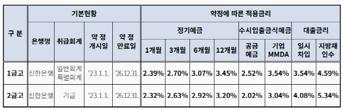 서울시, 시금고 약정 금리 첫 공개…예금은행 수신금리보다↑