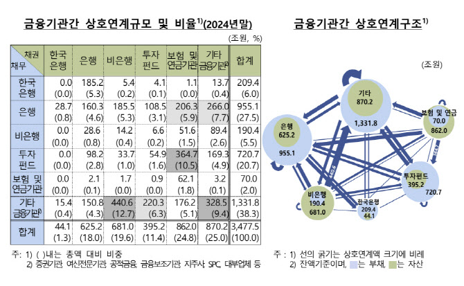 ‘금융위험 전파 경로 보인다’…한은, 자금순환통계 개편