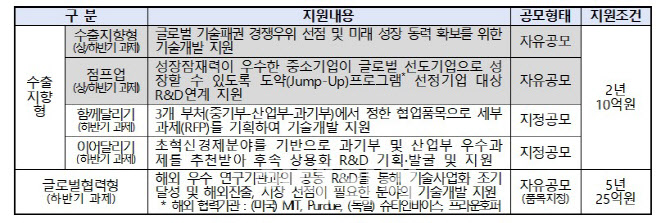 올 상반기 ‘中企 기술혁신R&D’ 223억 투입…70개사 지원
