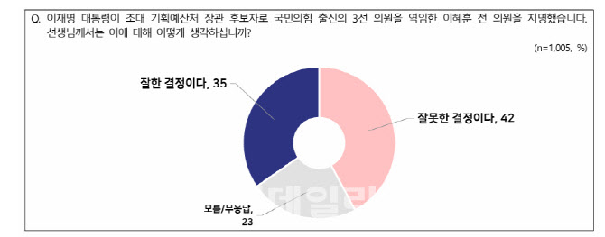 李대통령 지지율 61%로 소폭 반등…부정평가는 29%[NBS]