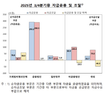 증시 호조에 가계 여윳돈도 방긋…금융자산 배율도 2.47배 ‘쑥’