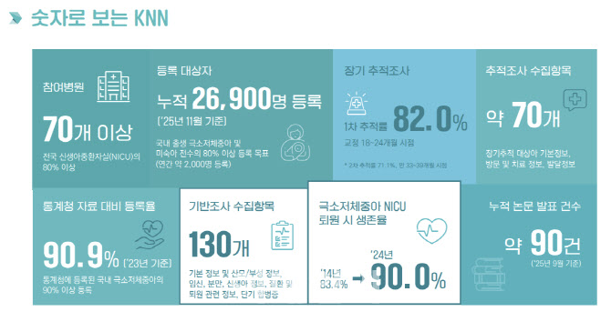 극소저체중아 생존율 첫 90% 돌파…뇌성마비는 절반으로