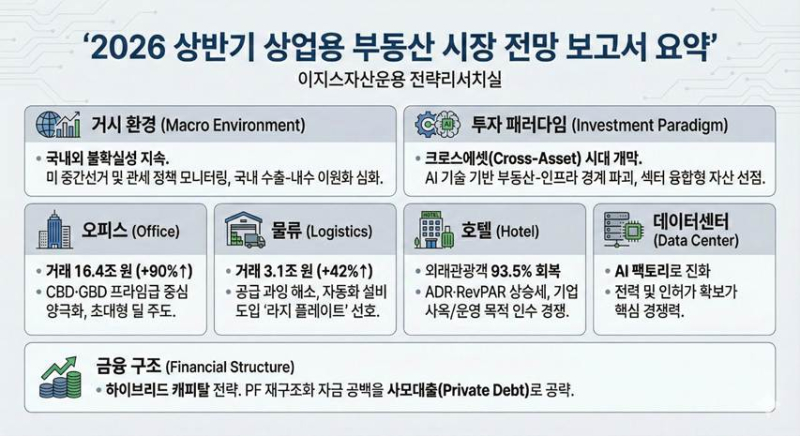 “부동산 투자 판도 바꾸는 AI…크로스에셋 시대 개막”
