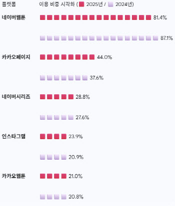 네이버웹툰 독주 완화…카카오페이지·인스타툰 성장세