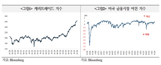 국금센터 “올해도 달러 캐리 트레이드 투자 수요 이어질 것”