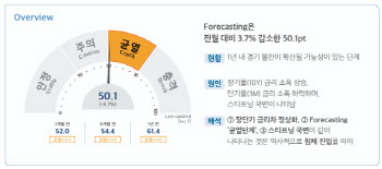 수협은행 “美 경기침체 도래 가능성↑, 환율 1400원대 정착”