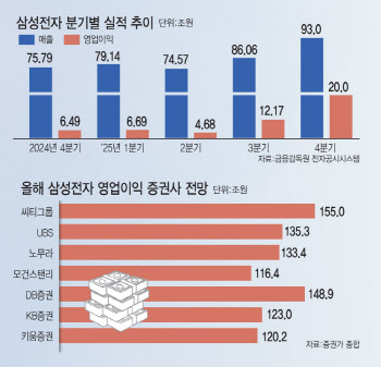 '왕의 귀환' 삼성 반도체 본궤도…올해 영업익 100조 찍는다(종합)