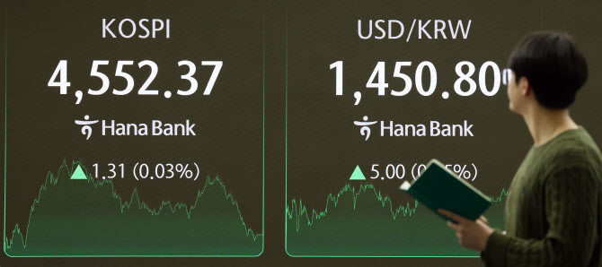 환율, 심리적 저항선 1450원 돌파…계속되는 ‘달러 사자’