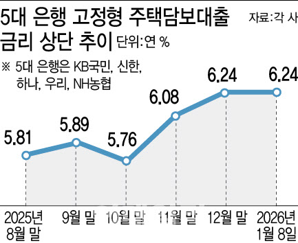 주담대 7% 코앞…금융당국 ‘월별 관리’ 고삐 죈다