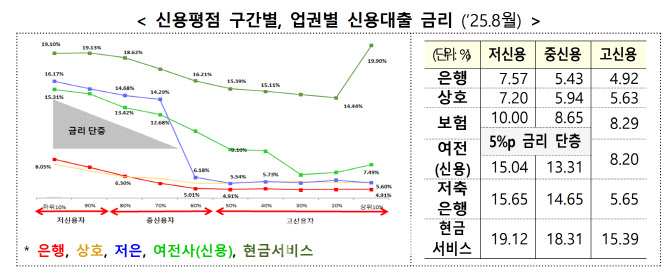 햇살론 금리 내리고 이자 캐시백까지…‘고금리 탈출로’ 연다(종합)