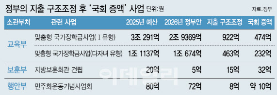 정부가 깎은 예산, 국회서 부활…이혜훈, '감액 도루묵' 막을까