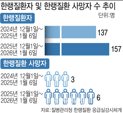 해돋이 보려다 '참변'…강추위 속 사망자 2배 늘었다
