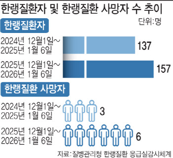 해돋이 보려다 '참변'…강추위 속 사망자 2배 늘었다