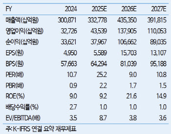 삼성전자 HBM 경쟁력 회복·DRAM 장기 계약 추세…목표가 18만-iM
