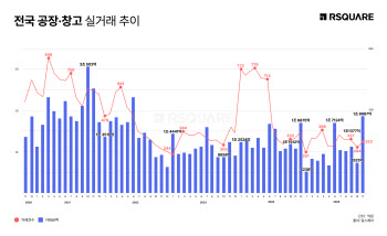 지난해 11월 공장·창고 부동산 거래 반등…연중 최대 ‘메가딜’ 호재
