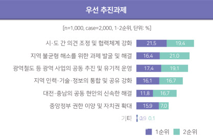 대전시민10명중 4명 “대전·충남 행정통합 추진 몰라요”
