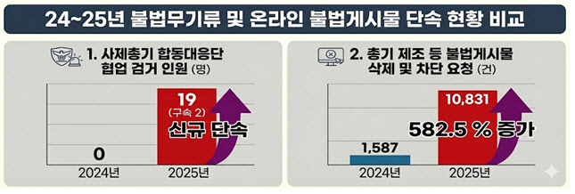 경찰, 사제총기 제조·유통사범 19명 송치