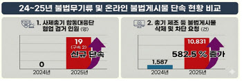 경찰, 사제총기 제조·유통사범 19명 송치