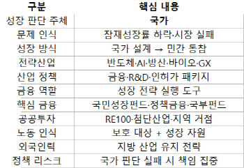 文 소득주도도, 尹 시장중시도 아니다…이재명식 성장모델은?