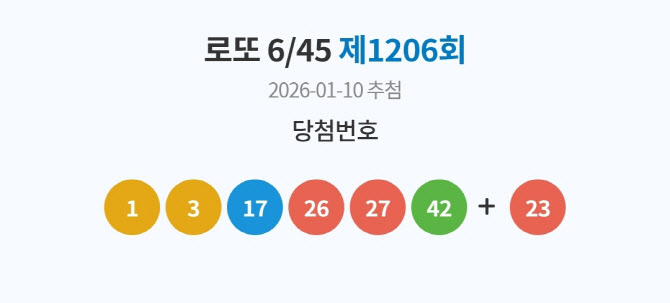 [속보] 로또 1206회 당첨번호 ‘1, 3, 17, 26, 27, 42’…보너스 23