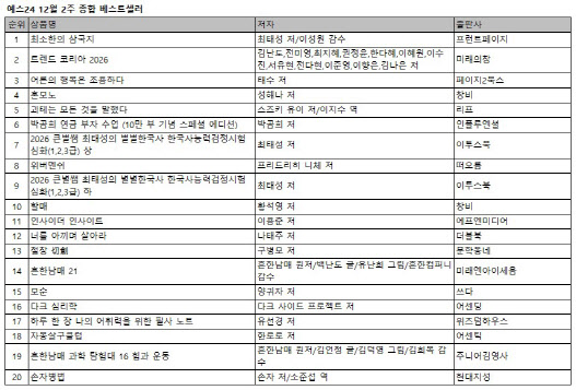 '최소한의 삼국지' 베스트셀러 1위…황석영 '할매' 10위 진입