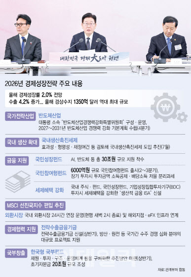 ‘반도체 +α’ 키우고 ISA 혜택…‘K자형 성장’ 극복엔 물음표