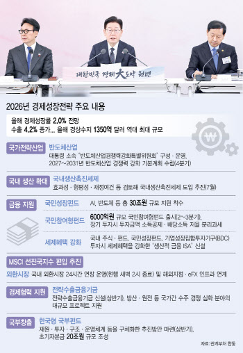 ‘반도체 +α’ 키우고 ISA 혜택…‘K자형 성장’ 극복엔 물음표