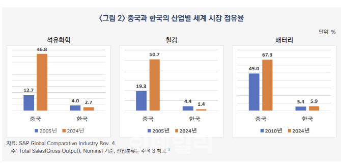 “과잉공급 늪 빠진 주력산업, 정부 주도 재편해야”