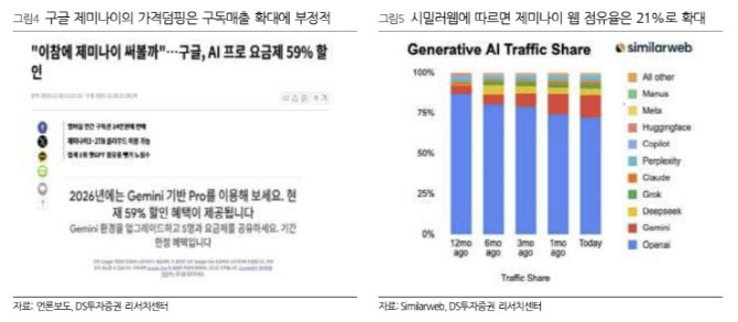 카카오, AI 수익화 시간 필요…목표가↓-DS