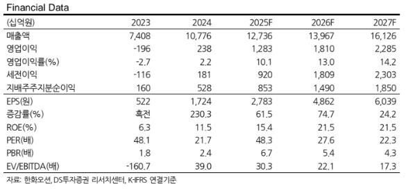 한화오션, 美군함 수주 최전방에…주가 재평가될 것-DS
