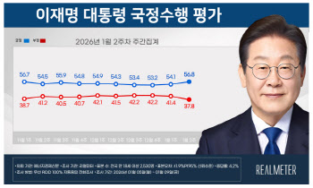 李대통령 지지율 56.8%…2주 연속 상승[리얼미터]