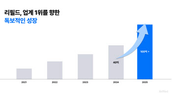 리필드, 작년 매출 100억…판매량 90만개 기록