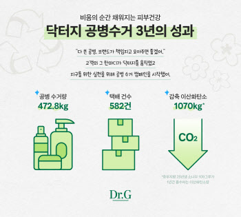 닥터지, 3년간 ‘공병수거’로 CO2 1070kg 감축