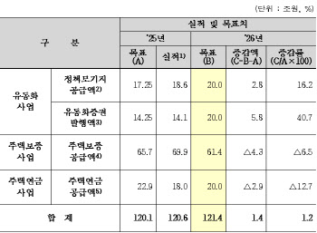 주금공 "올해 보금자리론 20조 공급"