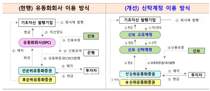 신보, 회사채 직접 뒷받침…AI·첨단산업 보증 확대