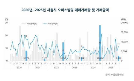 11월 서울 오피스 거래액 70% 급감…‘빅딜 부재’ 속 공실률 상승