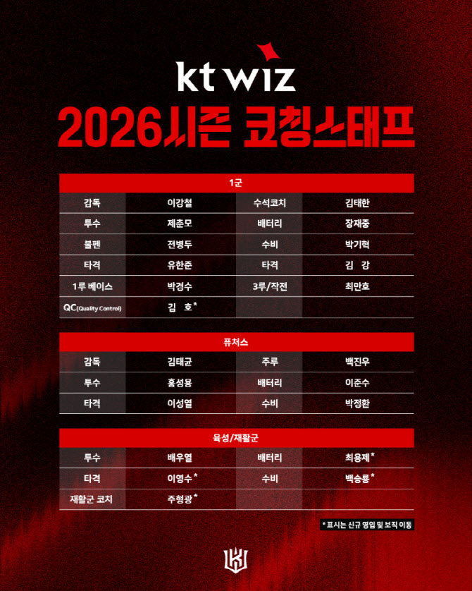 '김호 코치 1군 QC코치 이동' KT위즈, 코치진 구성 완료