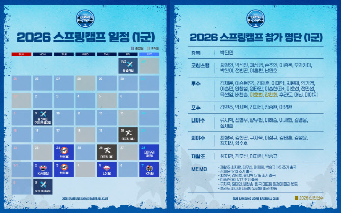 삼성, 스프링캠프 일정 확정...1차 괌->2차 오키나와