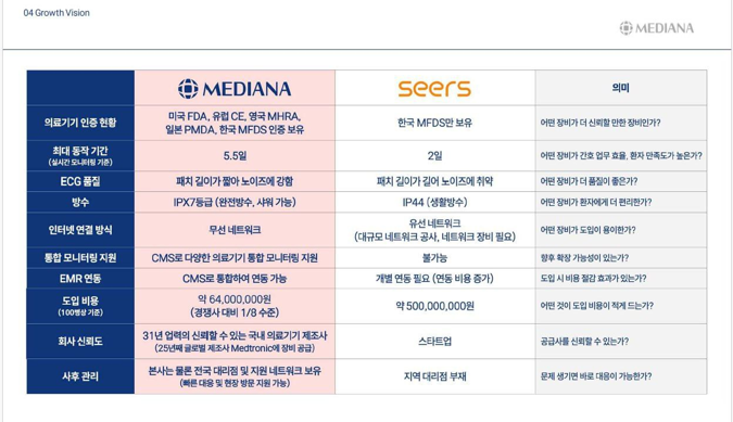 씨어스테크놀로지보다 우월하다는 메디아나…뜯어보니 '씽크' 억측 사실과 달랐다