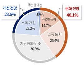 움츠러든 제조기업…10곳 중 8곳은 '유지·축소' 경영