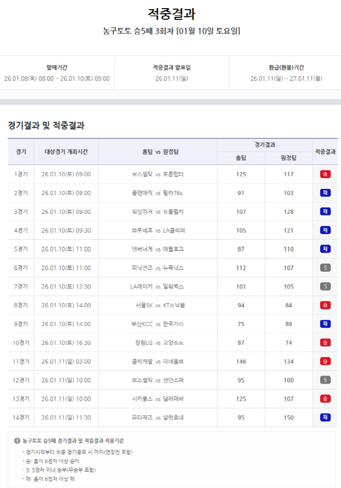 농구토토 승5패 4회차, 마감 임박… 직전 3회차 1등 미적중으로 적중금 이월