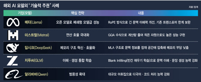 中 딥시크도 못 피한 유사성 논란…핵심은 오픈소스 재구성·통제 역량