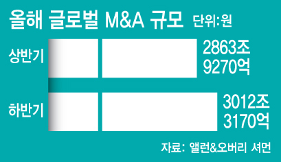 글로벌 M&A 건수는 줄었지만 금액은 늘었다…메가딜로 반등