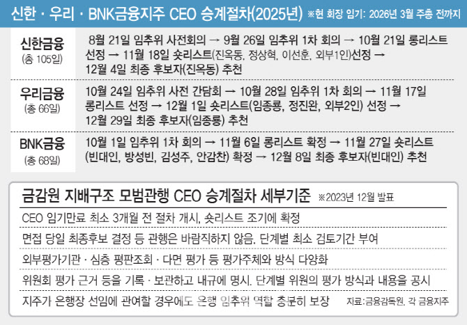 신한·우리·BNK, 회장 승계절차 여전히 ‘모범관행’ 못 따라갔다