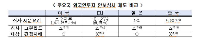 기술유출 피해 5년간 23조…"외국인투자 안보심사 강화해야"