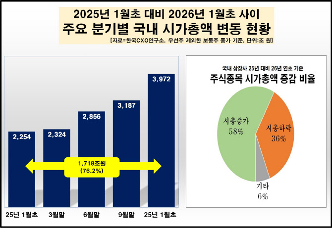 1년새 시총 1700조 폭증…삼성전자·SK하닉만 800조↑