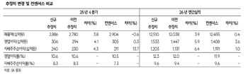 삼성중공업, LNGC·FLNG 수주 잔치 기대…목표가↑-SK